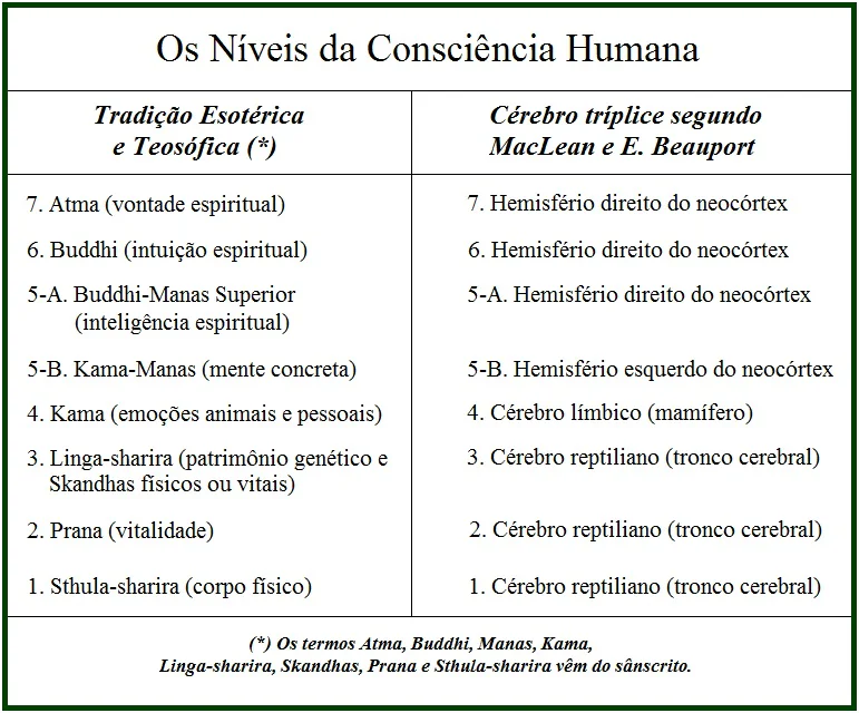 Tabela comparativa da consciência teosófica, ilustrando A Inteligência Emocional de Carlos Cardoso Aveline.